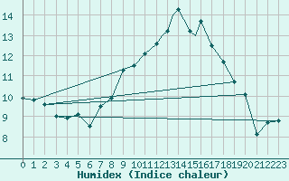 Courbe de l'humidex pour Leuchars