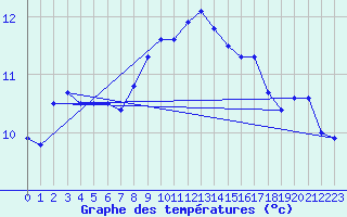 Courbe de tempratures pour Inverbervie