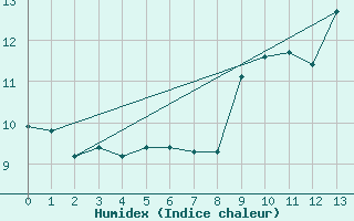 Courbe de l'humidex pour Disentis