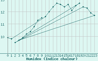 Courbe de l'humidex pour Le Bourget (93)