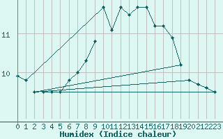 Courbe de l'humidex pour Neuchatel (Sw)