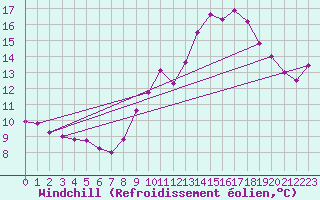 Courbe du refroidissement olien pour Brive-Laroche (19)