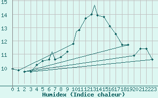 Courbe de l'humidex pour Boscombe Down