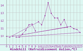 Courbe du refroidissement olien pour Kufstein