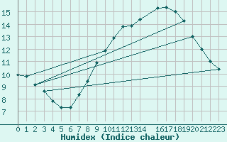 Courbe de l'humidex pour Brion (38)
