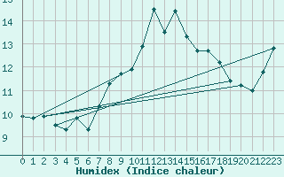Courbe de l'humidex pour Spadeadam