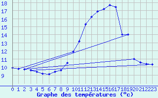 Courbe de tempratures pour Captieux (33)