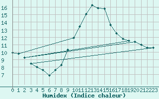 Courbe de l'humidex pour Weinbiet