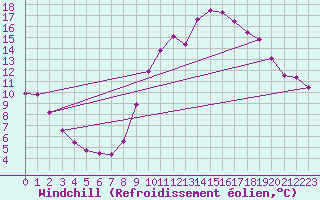 Courbe du refroidissement olien pour Gap-Sud (05)
