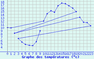 Courbe de tempratures pour Gap-Sud (05)