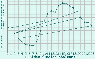 Courbe de l'humidex pour Gap-Sud (05)