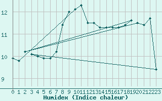 Courbe de l'humidex pour Wangerland-Hooksiel