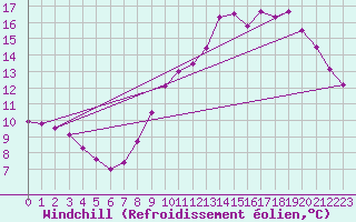 Courbe du refroidissement olien pour Sgur-le-Chteau (19)