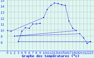 Courbe de tempratures pour Montlimar (26)