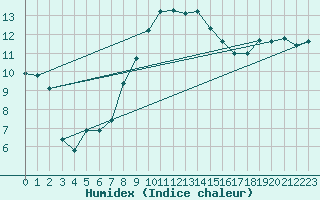 Courbe de l'humidex pour Charlwood