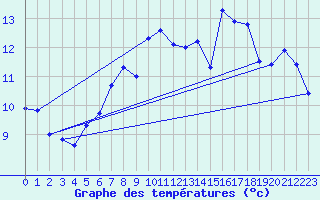 Courbe de tempratures pour Robiei