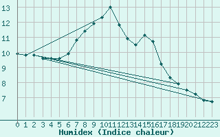 Courbe de l'humidex pour Primda