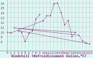 Courbe du refroidissement olien pour Lelystad