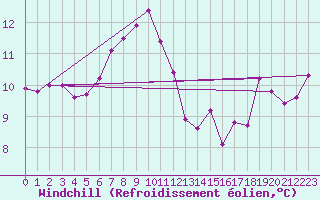 Courbe du refroidissement olien pour Envalira (And)