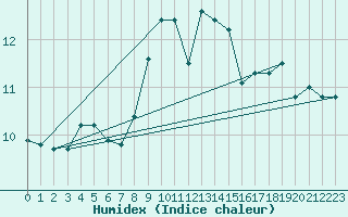 Courbe de l'humidex pour Landsort