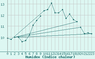 Courbe de l'humidex pour Envalira (And)