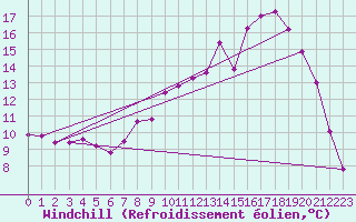 Courbe du refroidissement olien pour Saclas (91)