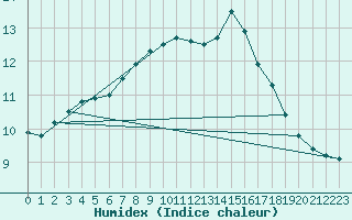 Courbe de l'humidex pour Bo I Vesteralen