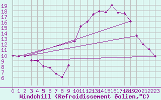 Courbe du refroidissement olien pour Angers-Beaucouz (49)
