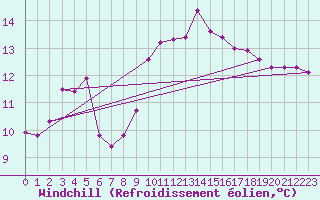 Courbe du refroidissement olien pour Prades-le-Lez - Le Viala (34)
