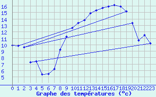 Courbe de tempratures pour Le Roulier (88)