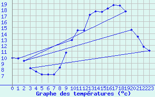 Courbe de tempratures pour Montrodat (48)