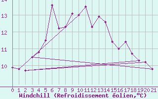 Courbe du refroidissement olien pour Oksoy Fyr