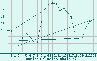 Courbe de l'humidex pour Manston (UK)