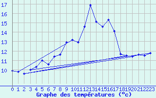 Courbe de tempratures pour Les Attelas