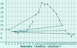 Courbe de l'humidex pour Naven