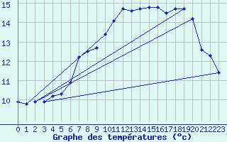 Courbe de tempratures pour Sainte-Menehould (51)