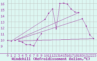 Courbe du refroidissement olien pour Lannion (22)