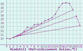 Courbe du refroidissement olien pour Albert-Bray (80)