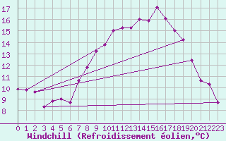 Courbe du refroidissement olien pour Adelsoe