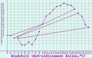 Courbe du refroidissement olien pour Mathaux-tape (10)