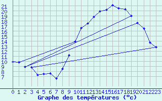 Courbe de tempratures pour Mathaux-tape (10)