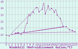 Courbe du refroidissement olien pour Scilly - Saint Mary