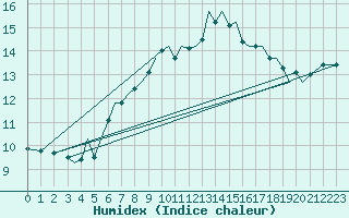 Courbe de l'humidex pour Guernesey (UK)