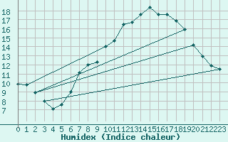 Courbe de l'humidex pour Odiham