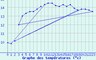 Courbe de tempratures pour Laval (53)