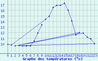 Courbe de tempratures pour Giswil