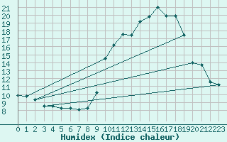 Courbe de l'humidex pour San Chierlo (It)