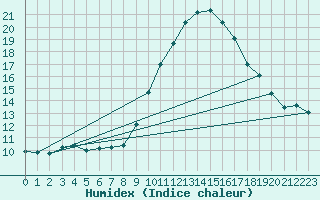 Courbe de l'humidex pour Cabestany (66)