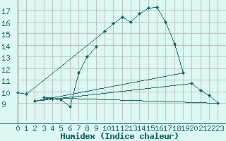 Courbe de l'humidex pour Castelo Branco