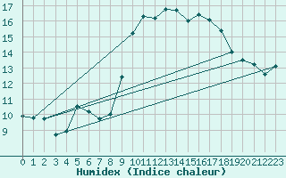 Courbe de l'humidex pour Verges (Esp)